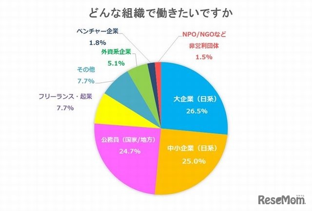 どんな組織で働きたいか