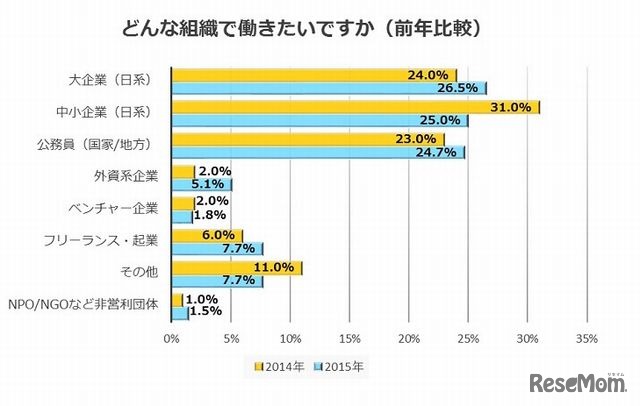 どんな組織で働きたいか（前年比較）