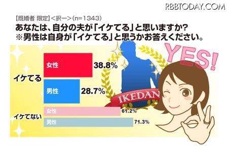 ホント？　自分の夫が「イケてる」と思う妻が4割も……アイシェア調査 愛情のなせる業か、夫自身より妻からの評価のほうが高い結果に