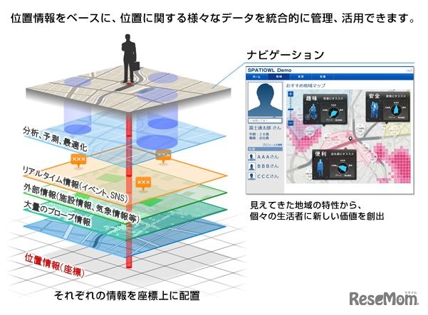 SPATIOWL（スペーシオウル） 位置情報サービスの特長
