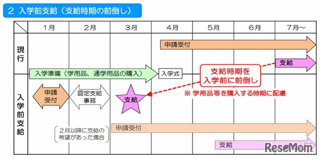 支給時期の前倒し