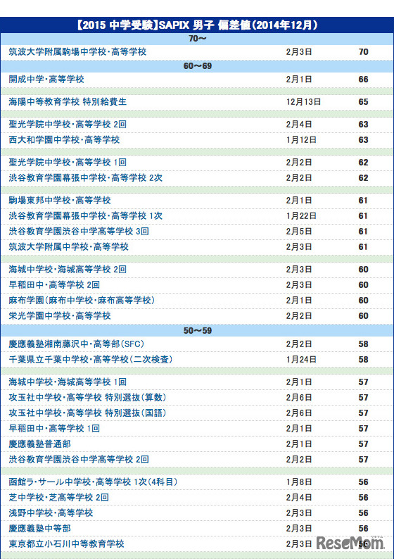 SAPIX 男子 偏差値（2014年12月）