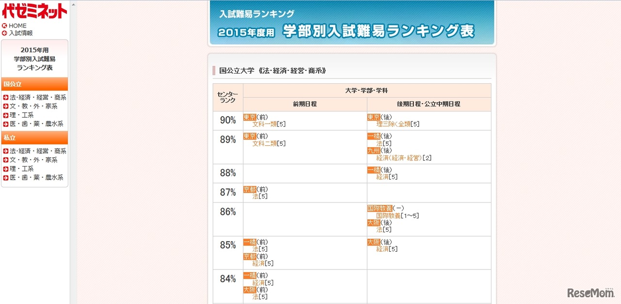 代ゼミネット：2015年度用 学部別入試難易度ランキング表