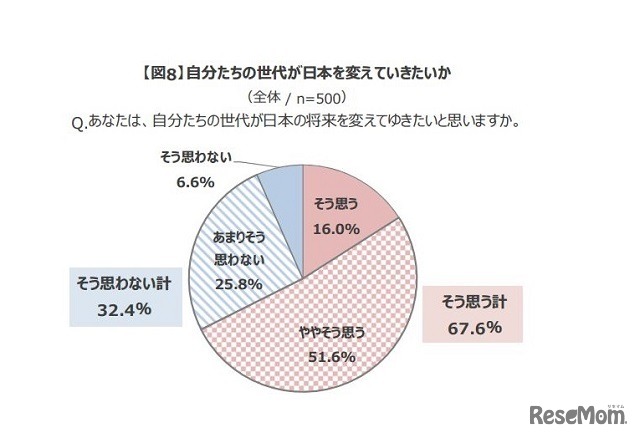 自分たちの世代が日本を変えていきたいか