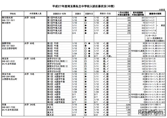 私立中学校ごとの応募状況（一部）