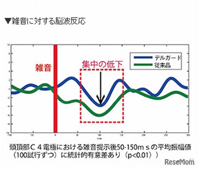 雑音に対する脳波反応
