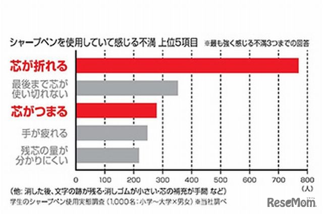 シャープペンを使用していて感じる不満