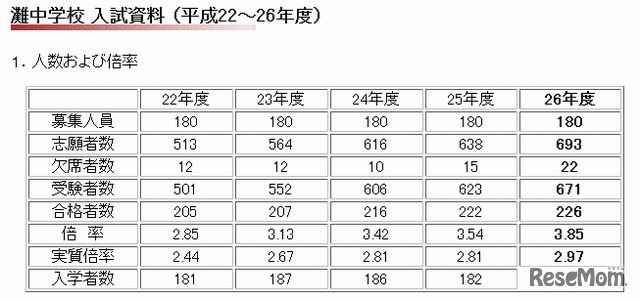 過去の出願者数および倍率