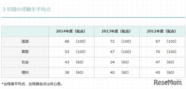 過去3年間の受験生平均点