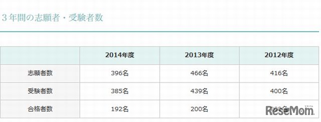 過去3年間の志願者・受験者数