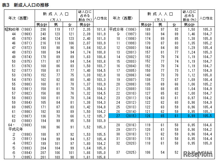 新成人人口の推移