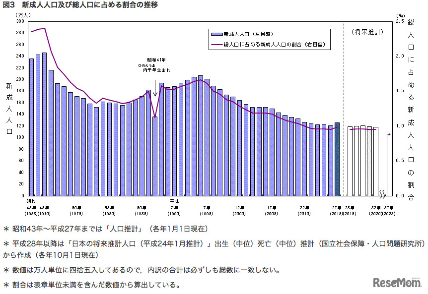 新成人人口及び総人口に占める割合の推移