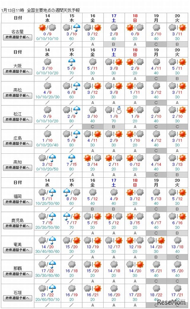 週間天気予報（近畿、四国、九州、沖縄）