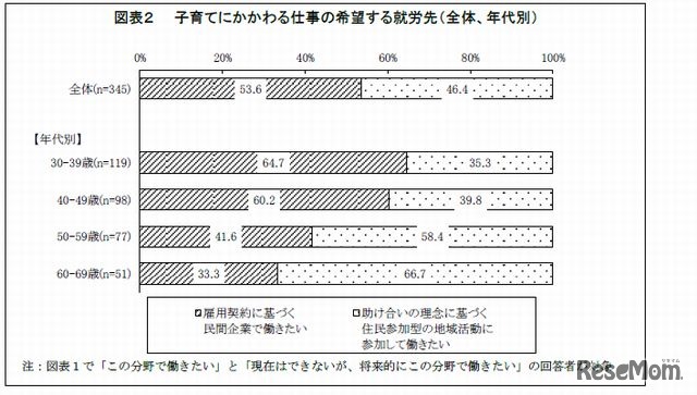 子育てにかかわる仕事の就労先