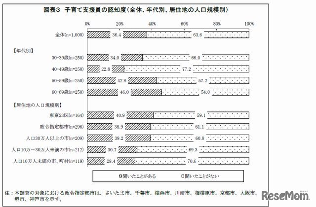 子育て支援員の認知度