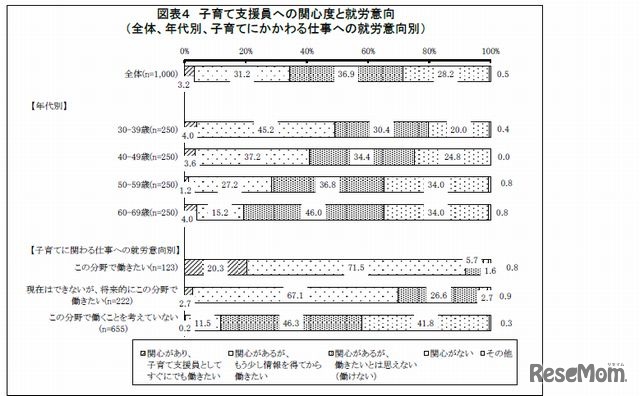 子育て支援員の関心度と就労意向