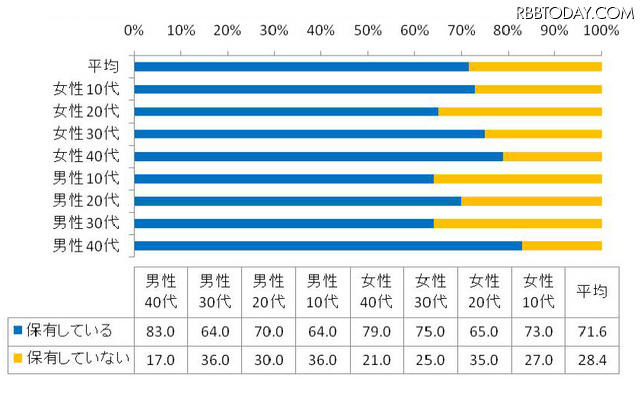 「HDDレコーダーの保有率（アナログ含む）」（ORICON STYLE調べ） 「HDDレコーダーの保有率（アナログ含む）」（ORICON STYLE調べ）