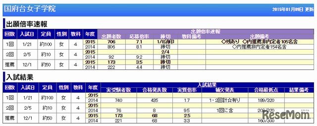 国府台女子学院