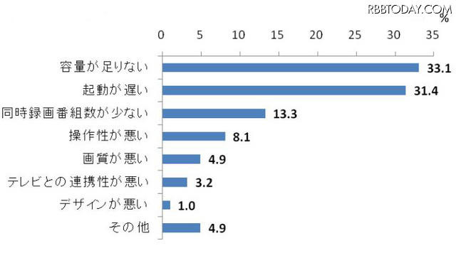「保有するHDDレコーダーへの不満点」（ORICON STYLE調べ） 「保有するHDDレコーダーへの不満点」（ORICON STYLE調べ）