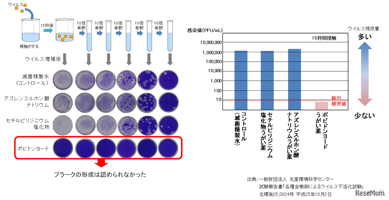 ポビドンヨードうがい薬のインフルエンザ ウイルス不活化効果（H1N1、A/PR/8/34）