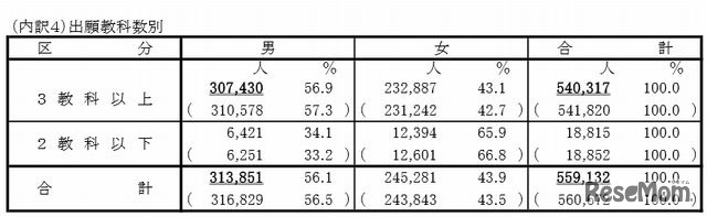 出願教科数別内訳