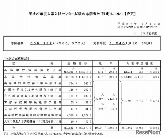 志願者数の変更