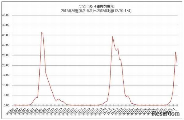 定点あたり報告数推移