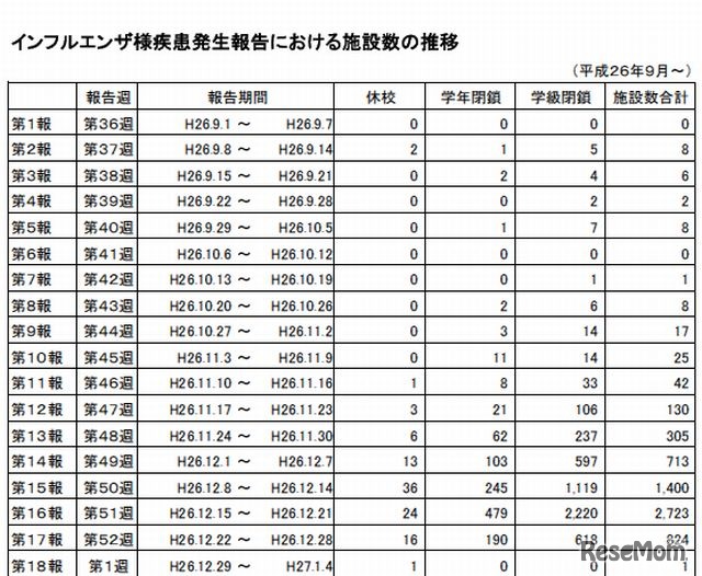 インフルエンザ様疾患発生報告における施設数の推移