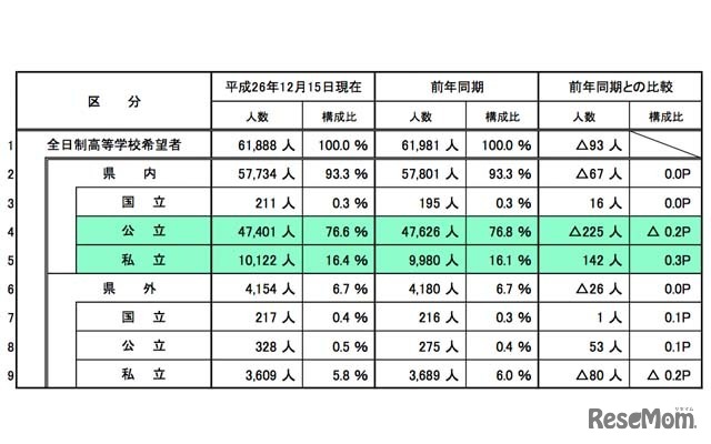全日制高校希望者数