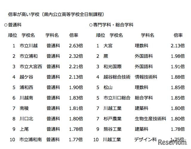 県内公立高校（全日制）で倍率が高い学校