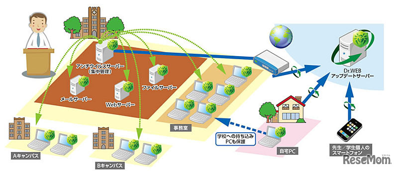 Dr.WEB 大学向けライセンス