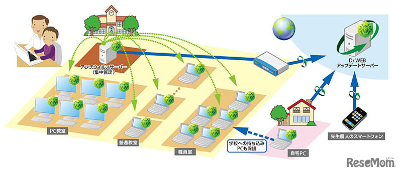 Dr.WEB 小・中・高校向け無制限ライセンス