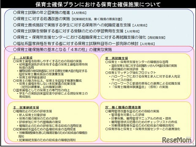 保育士確保プランにおける保育士確保施策について