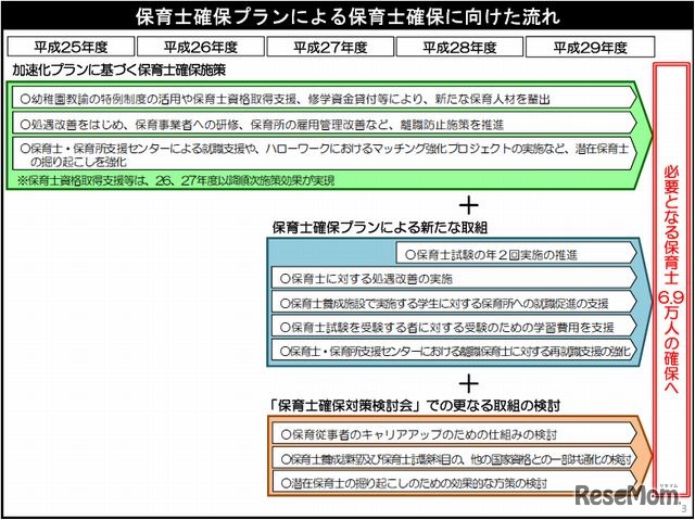 保育士確保プランによる保育士確保に向けた流れ