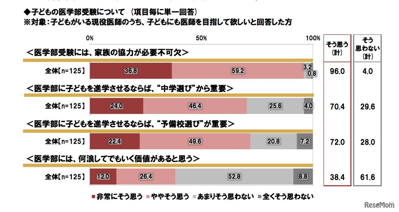 子どもの医学部受験について（子どもがいる現役医師のうち、子どもにも医師を目指して欲しいと回答した方）
