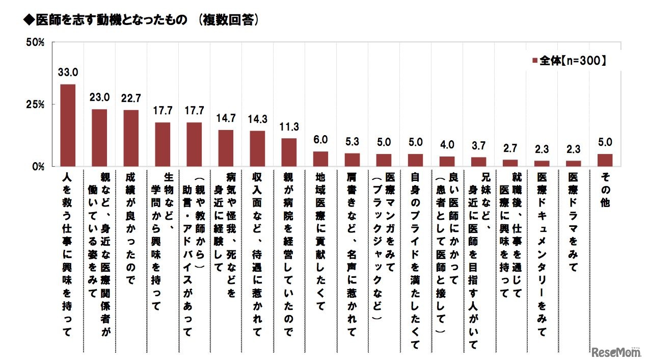 医師を志す動機となったもの