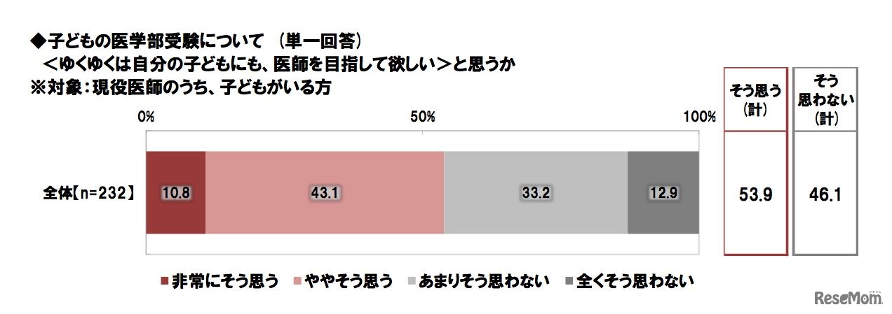 子どもの医学部受験について