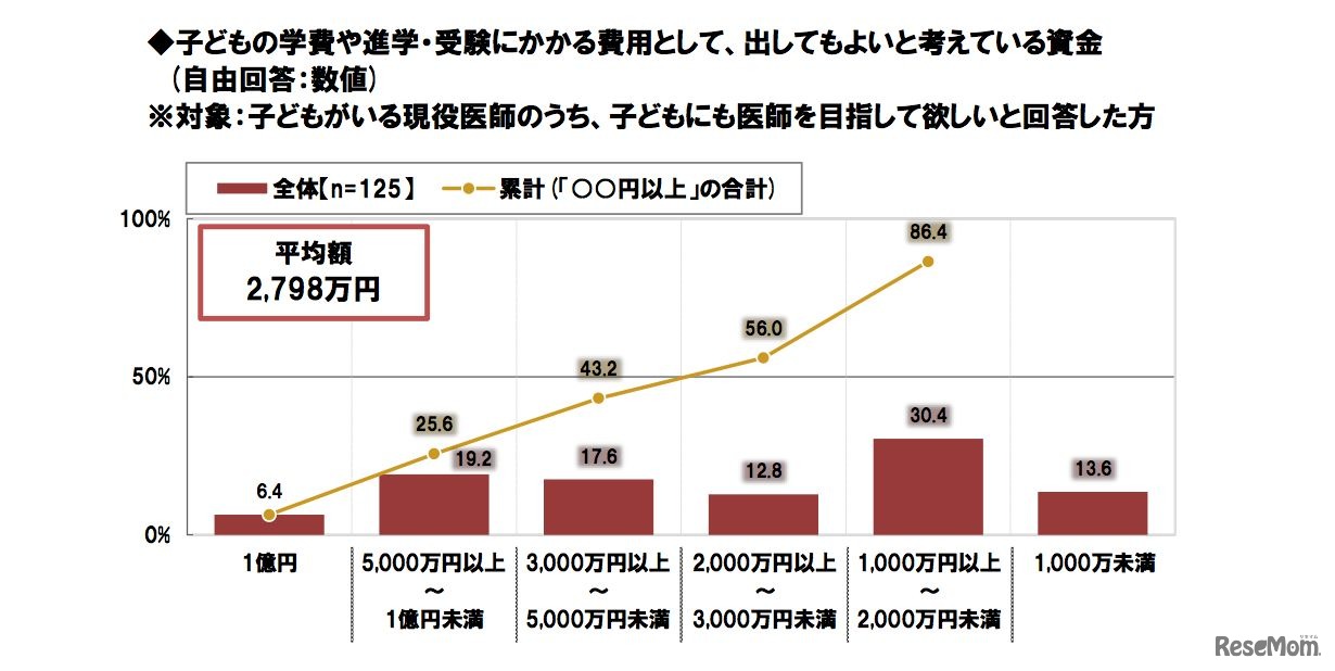 子どもの学費や進学・受験にかかる費用として、出してもよいと考えている資金