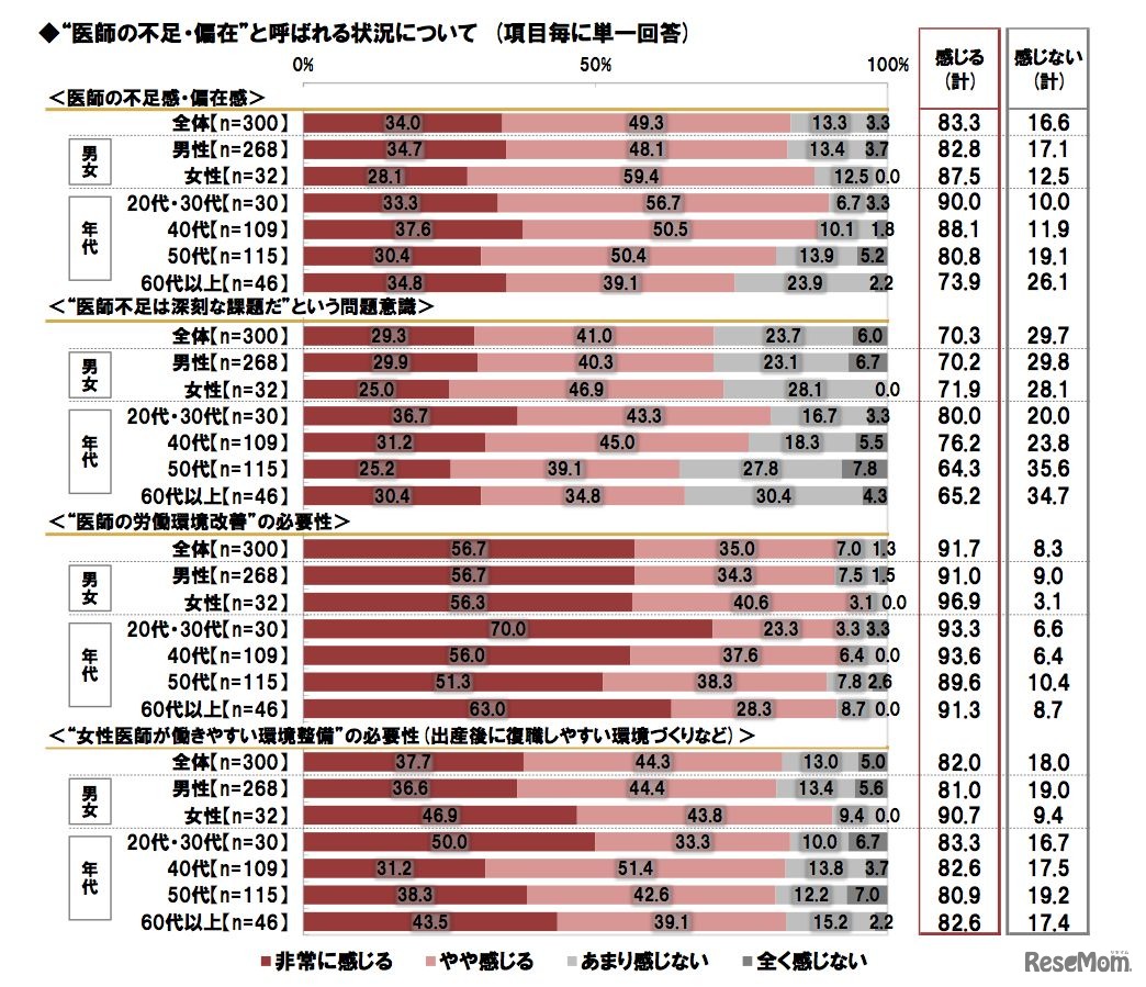「医師の不在・偏在」と呼ばれる状況について