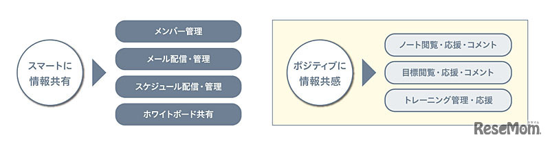クラブ活動に特化したコミュニケーションサービス