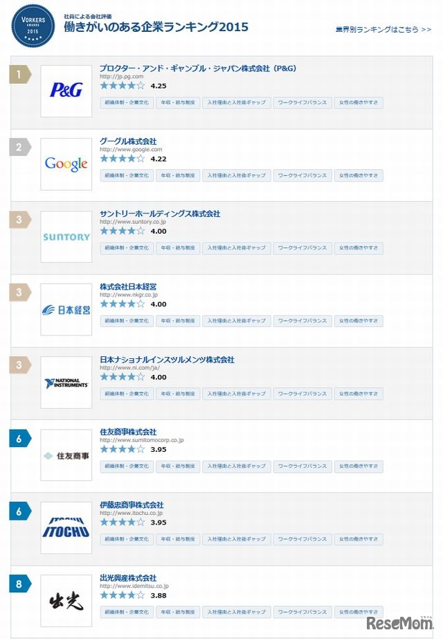 働きがいのある企業ランキング（1～8位）
