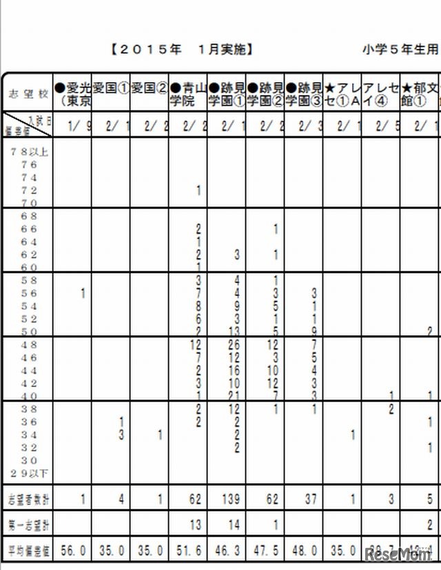 度数分布表（女子・一部）