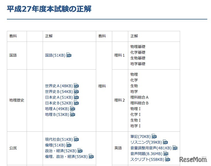 センター試験1日目の正答（一部）