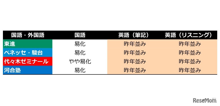 国語・外国語の予備校別の難易度