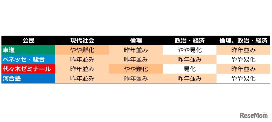 公民、予備校別の難易度