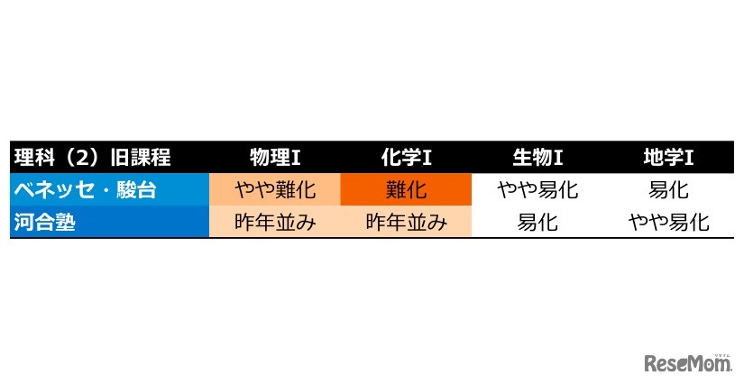 理科（2）旧課程、予備校別の難易度