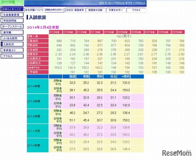 栄光学園の入試状況