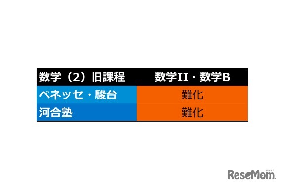 数学（2）旧課程、予備校別の難易度
