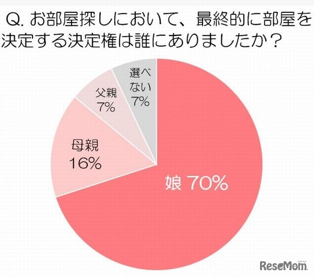 お部屋探しの決定権