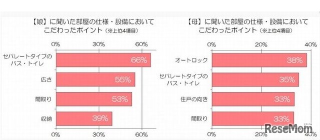 母娘が部屋の仕様・設備でこだわったポイント